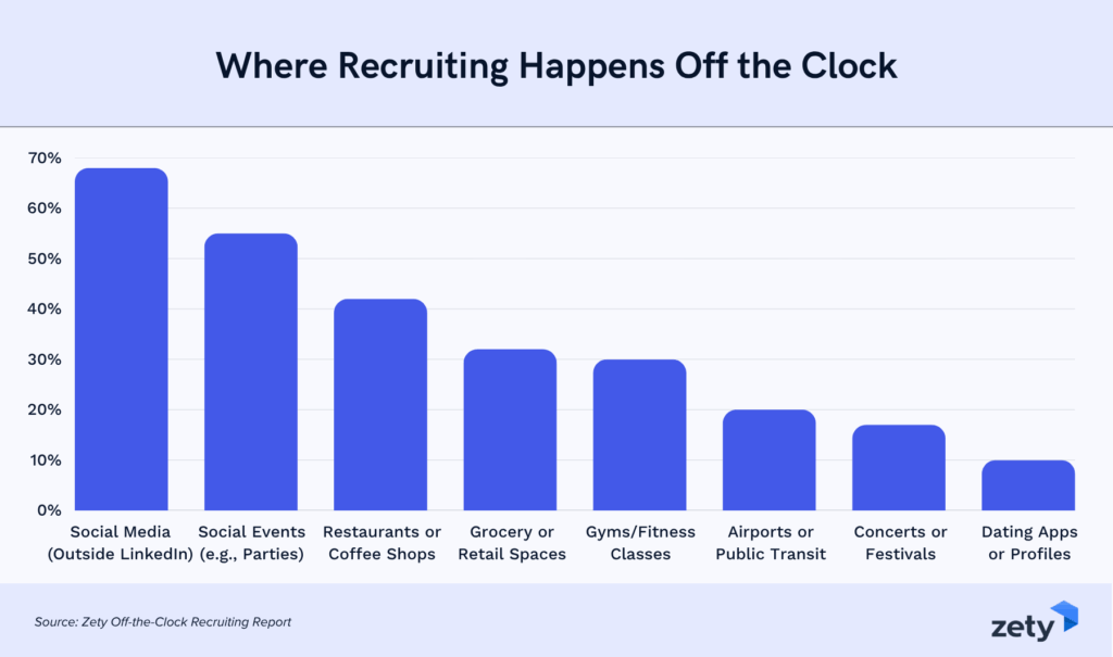 Recruiting and hiring is happening off the clock on social media (68%), at social events (55%), in bars, restaurants, and coffee shops (42%), and in grocery or retail stores (32%), according to Zety's Off-the-Clock Recruiting Report.