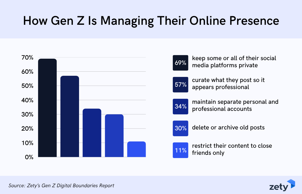 How Gen Z manages online presence, as shown in a bar chart: 69% keep platforms private, 57% curate professional posts, 34% separate accounts, 30% delete old posts, and 11% restrict to close friends. Source: Zety's Gen Z Digital Boundaries Report.