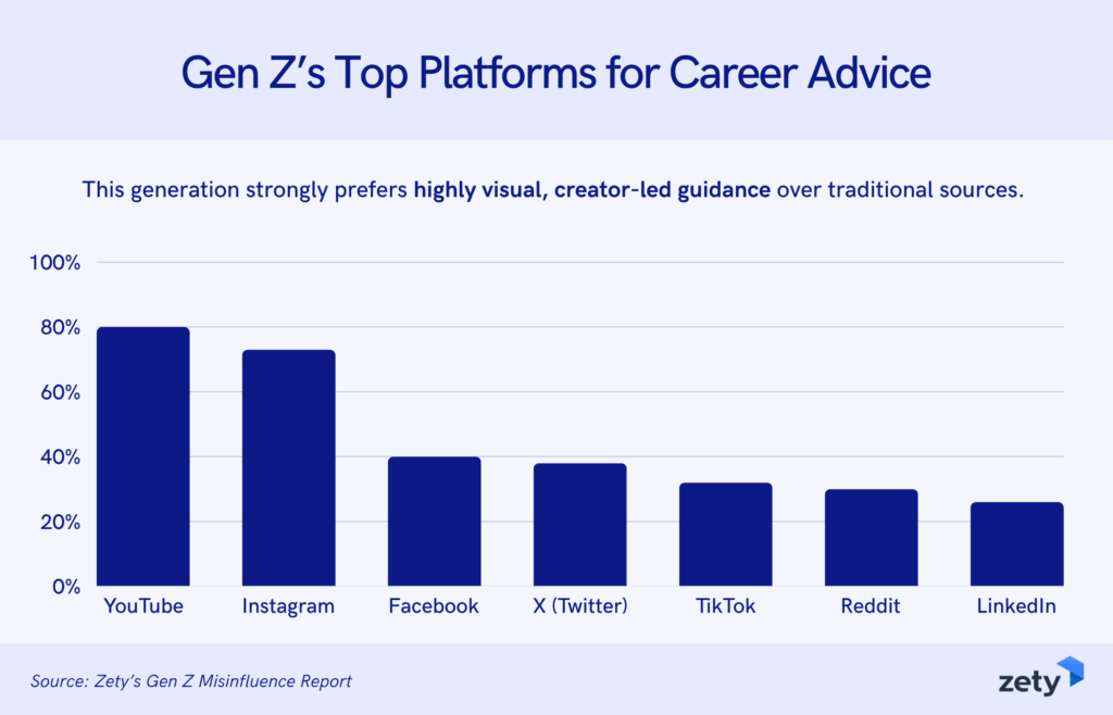 YouTube (80%) and Instagram (73%) are Gen Z’s top platforms for career advice, favoring visual, creator-led content, as shown by a bar chart. Usage drops significantly for Facebook (40%), X (38%), TikTok (32%), Reddit (30%), and LinkedIn (26%).