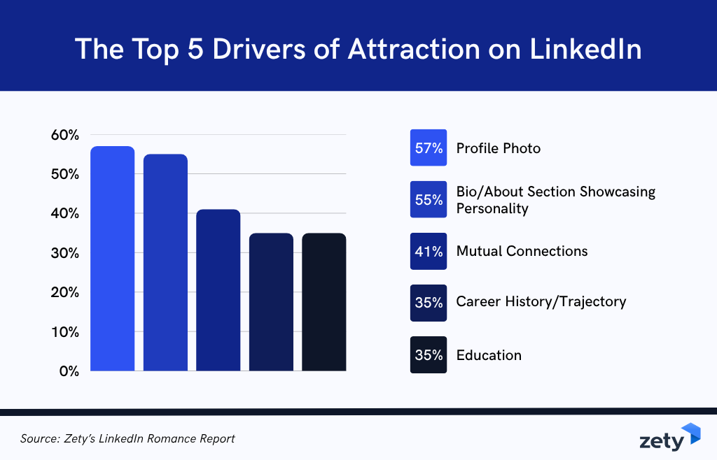 Top 5 drivers of attraction on LinkedIn among workers. A bar chart displays data from Zety: profile photo (57%), bio/about section showcasing personality (55%), mutual connections (41%), career history (35%), and education (35%).