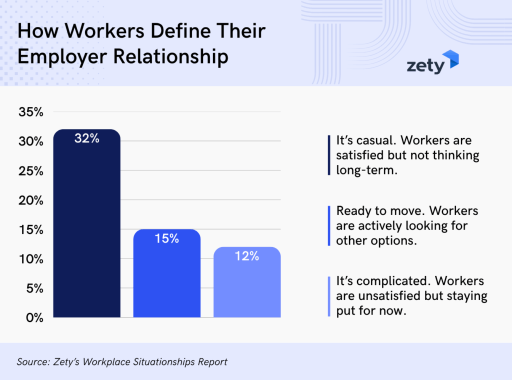 32% of workers define their employer relationship as casual (satisfied but short-term), 15% are ready to move (actively looking), and 12% say it’s complicated (unsatisfied but staying), as shown in a bar chart. Source: Zety.
