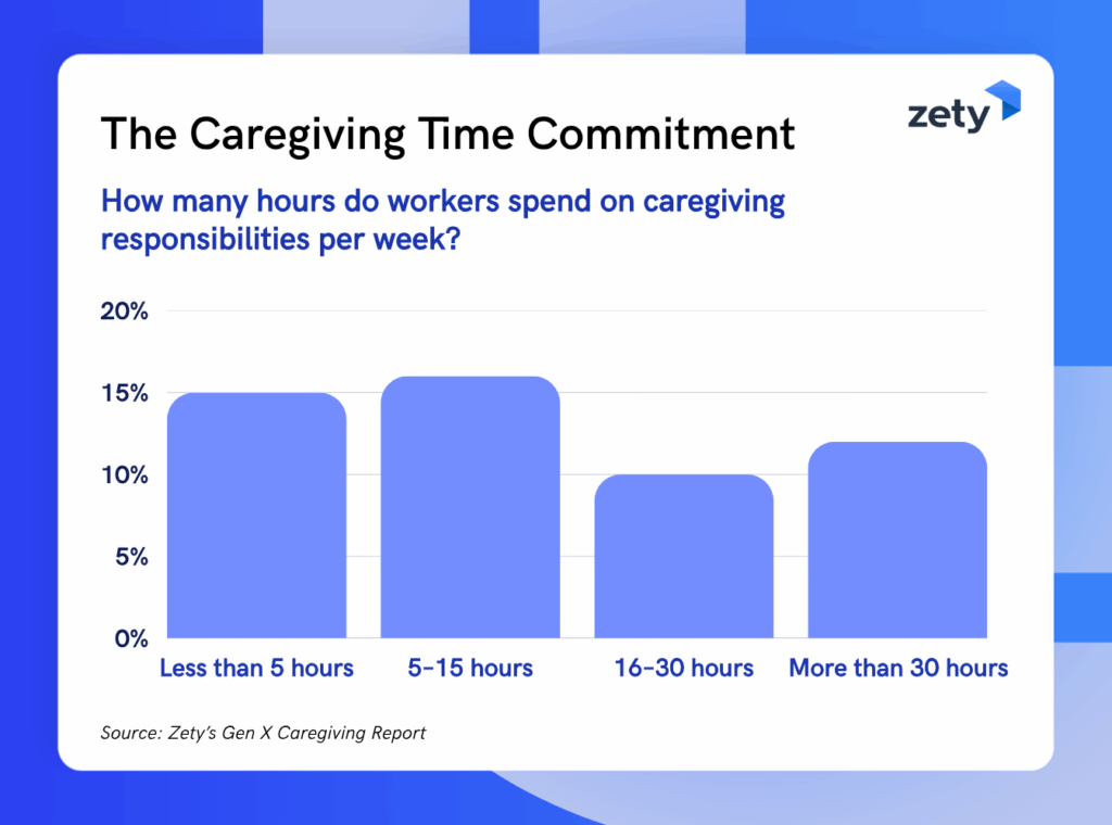 Worker Caregiving Time Commitment Infographic