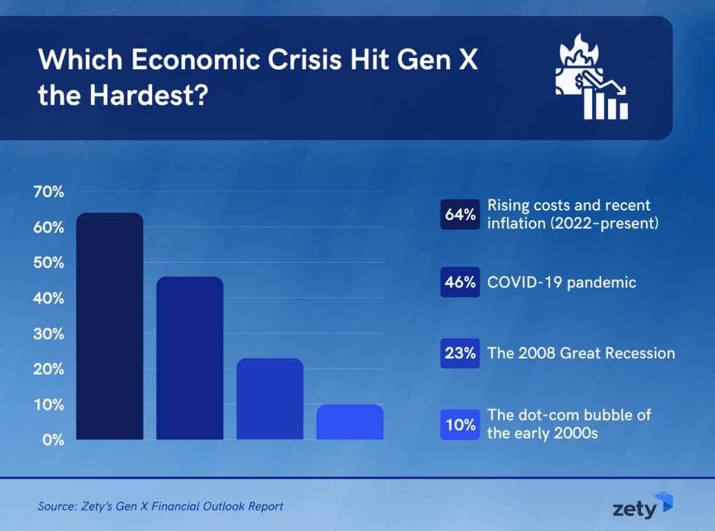 Bar chart showing 64% of Gen X hit hardest by recent inflation, outranking COVID-19 (46%), the 2008 Great Recession (23%), and the dot-com bubble (10%). Titled "Which Economic Crisis Hit Gen X the Hardest?" Source: Zety