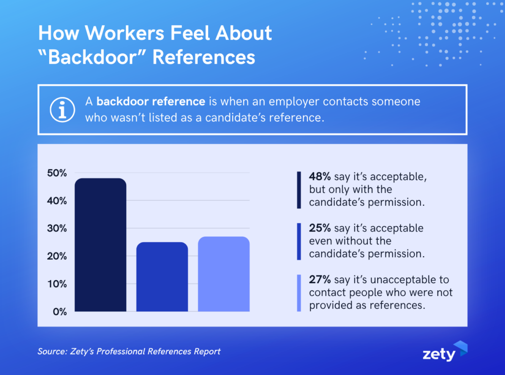 Infographic showing 48% of workers say backdoor references are acceptable only with permission, 25% say acceptable without permission, and 27% say unacceptable. Definition: employer contacting unlisted professional references.