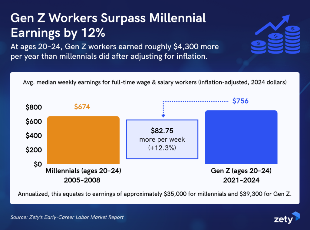 Gen Z is outearning millennials by 12% at ages 20–24, as shown in a bar chart. Full-time Gen Z workers averaged $756 weekly ($39,300 yearly) from 2021–2024, compared to millennials who averaged $674 weekly ($35,000 yearly) in 2024 inflation-adjusted dollars.