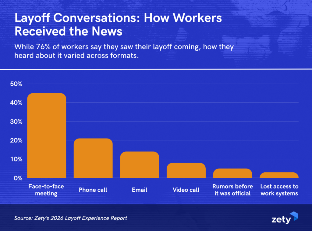 Bar chart showing most workers learn of layoffs via face-to-face meetings (45%), followed by phone calls (21%), email (14%), video calls (8%), rumors (5%), and losing system access (3%). Source: Zety 2026 Report.