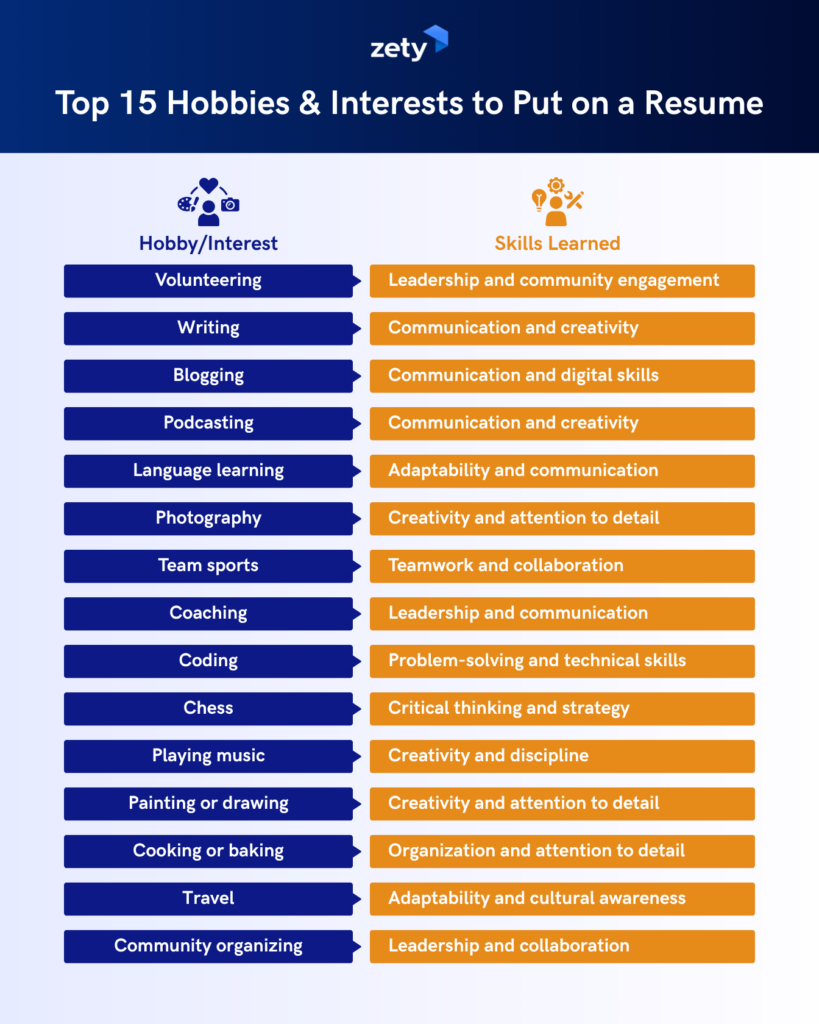 Infographic listing 15 resume hobbies alongside matching skills, such as volunteering (leadership), writing (communication), coding (problem-solving), team sports (collaboration), and chess (critical thinking).